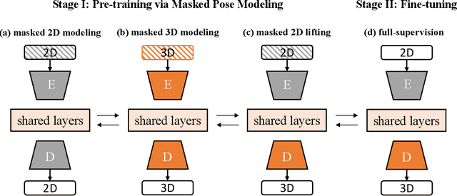 Figure 3 for MPM: A Unified 2D-3D Human Pose Representation via Masked Pose Modeling