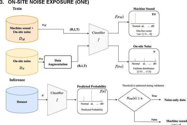 Figure 1 for On-site Noise Exposure technique for noise-robust machine fault classification