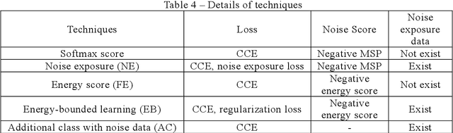 Figure 4 for On-site Noise Exposure technique for noise-robust machine fault classification