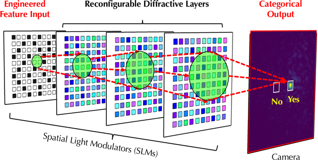 Figure 1 for Scientific Computing with Diffractive Optical Neural Networks