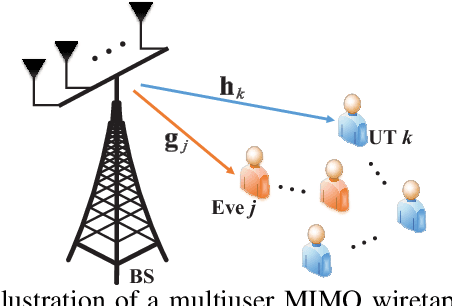 Figure 1 for Secure Antenna Selection and Beamforming in MIMO Systems