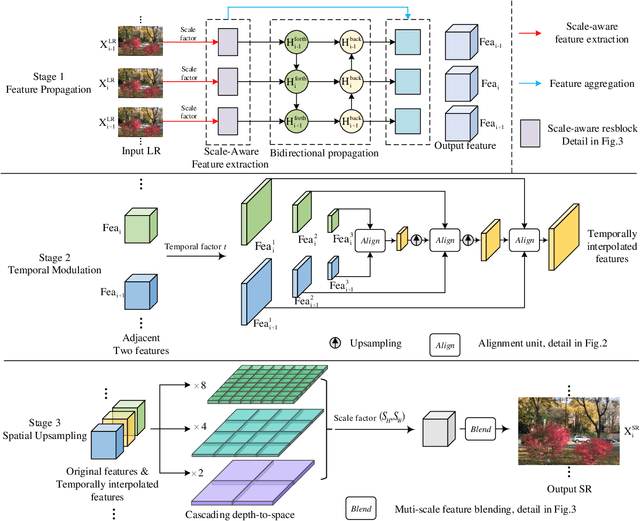 Figure 1 for Continuous Space-Time Video Super-Resolution Utilizing Long-Range Temporal Information
