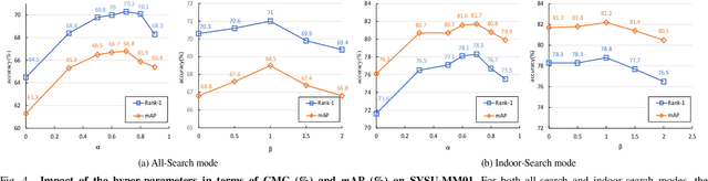 Figure 4 for Spectral Aware Softmax for Visible-Infrared Person Re-Identification