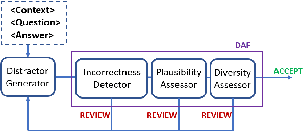 Figure 1 for Assessing Distractors in Multiple-Choice Tests