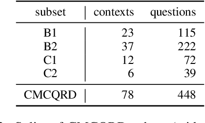 Figure 4 for Assessing Distractors in Multiple-Choice Tests