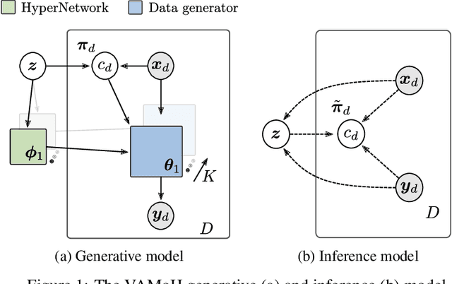 Figure 1 for Variational Mixture of HyperGenerators for Learning Distributions Over Functions