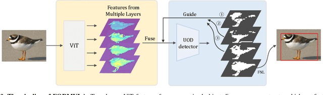 Figure 3 for Foreground Guidance and Multi-Layer Feature Fusion for Unsupervised Object Discovery with Transformers