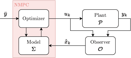 Figure 1 for Nonlinear MPC design for incrementally ISS systems with application to GRU networks