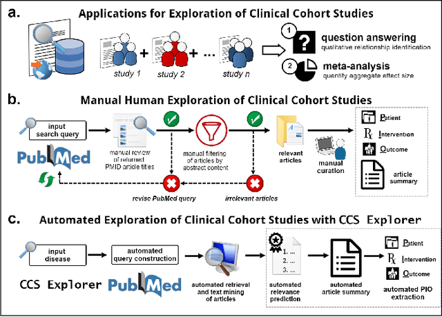 Figure 1 for CCS Explorer: Relevance Prediction, Extractive Summarization, and Named Entity Recognition from Clinical Cohort Studies
