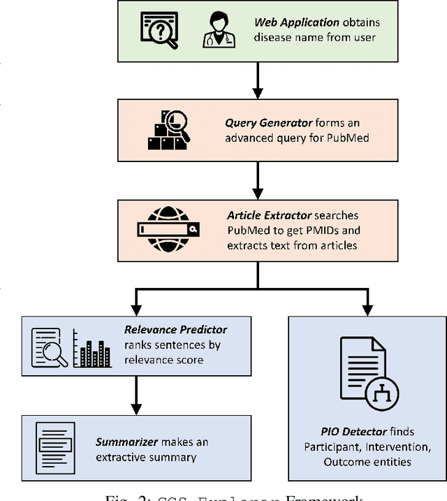 Figure 2 for CCS Explorer: Relevance Prediction, Extractive Summarization, and Named Entity Recognition from Clinical Cohort Studies