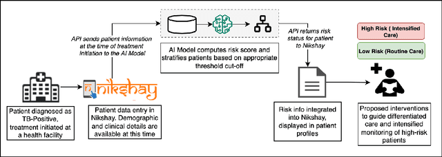 Figure 1 for Predicting Treatment Adherence of Tuberculosis Patients at Scale