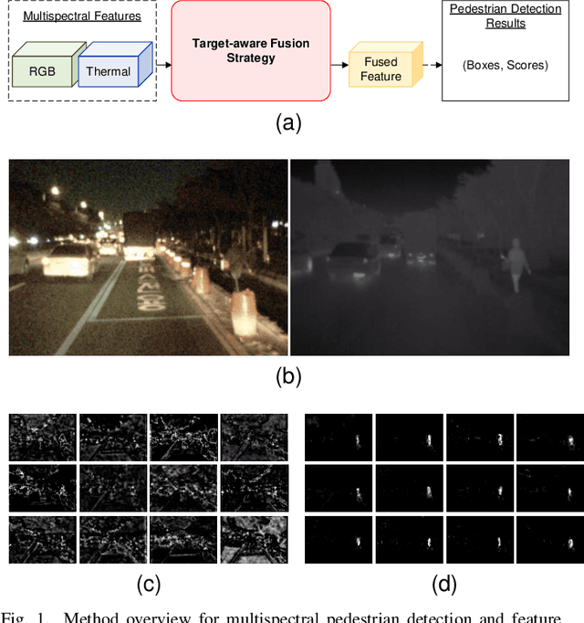 Figure 1 for TFDet: Target-aware Fusion for RGB-T Pedestrian Detection