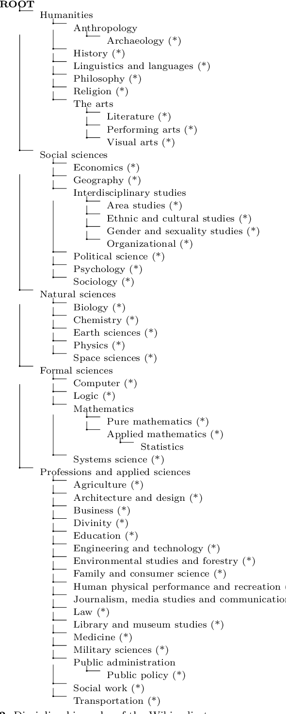 Figure 3 for Hierarchical Classification of Research Fields in the "Web of Science" Using Deep Learning