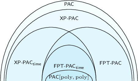 Figure 1 for A Parameterized Theory of PAC Learning
