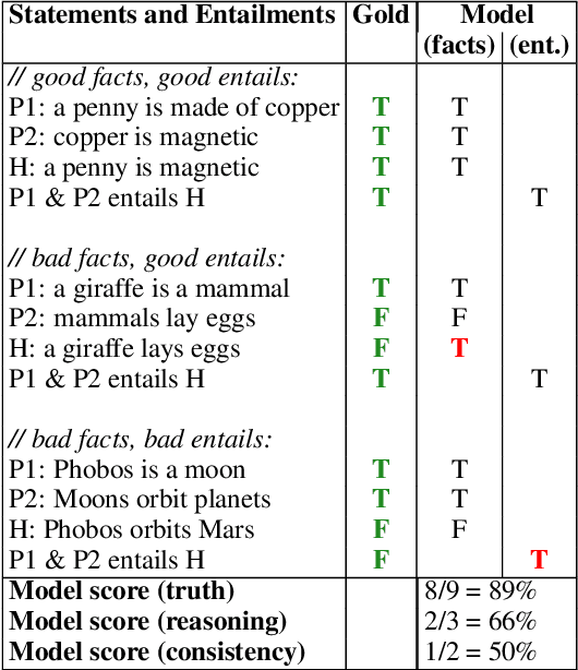 Figure 1 for BaRDa: A Belief and Reasoning Dataset that Separates Factual Accuracy and Reasoning Ability