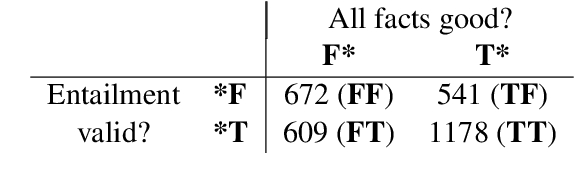 Figure 3 for BaRDa: A Belief and Reasoning Dataset that Separates Factual Accuracy and Reasoning Ability