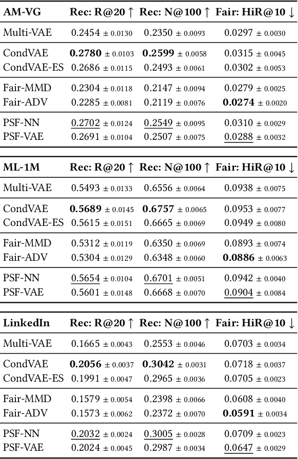 Figure 4 for Path-Specific Counterfactual Fairness for Recommender Systems