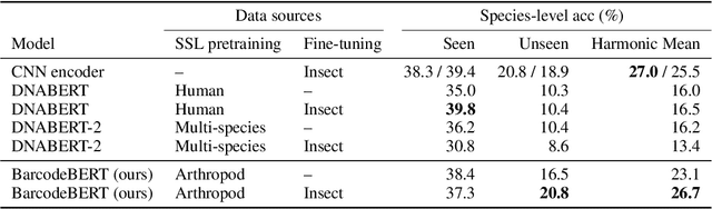 Figure 2 for BarcodeBERT: Transformers for Biodiversity Analysis