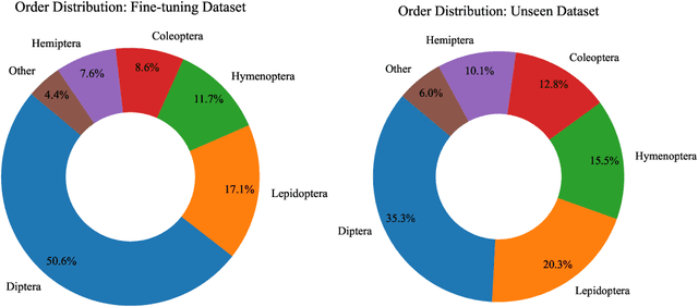 Figure 3 for BarcodeBERT: Transformers for Biodiversity Analysis