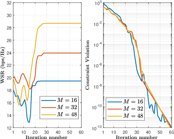 Figure 4 for Beamforming Design for Double-Active-RIS-aided Communication Systems with Inter-Excitation