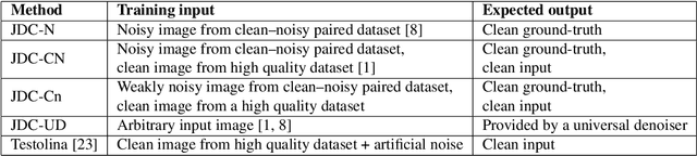 Figure 2 for On the Importance of Denoising when Learning to Compress Images