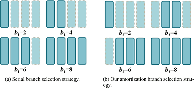 Figure 3 for MultiQuant: A Novel Multi-Branch Topology Method for Arbitrary Bit-width Network Quantization