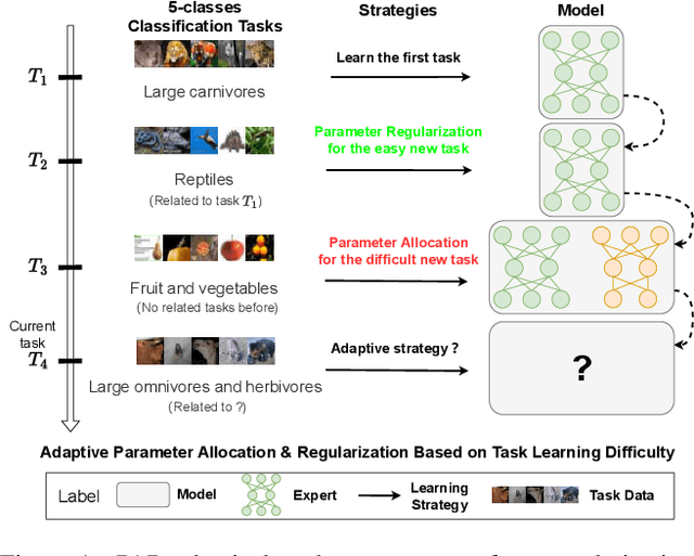 Figure 1 for Task Difficulty Aware Parameter Allocation & Regularization for Lifelong Learning