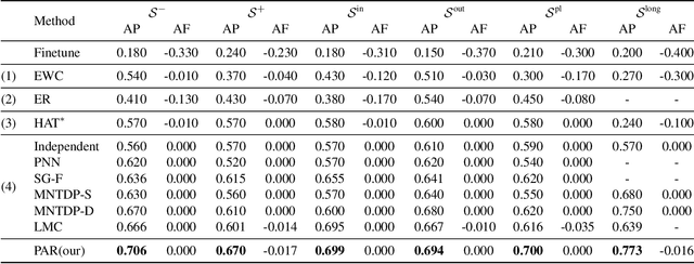 Figure 2 for Task Difficulty Aware Parameter Allocation & Regularization for Lifelong Learning