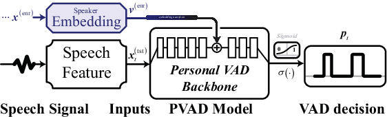 Figure 1 for SVVAD: Personal Voice Activity Detection for Speaker Verification