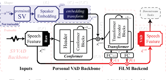 Figure 3 for SVVAD: Personal Voice Activity Detection for Speaker Verification