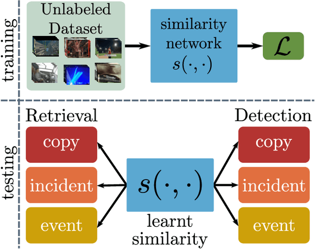 Figure 1 for Self-Supervised Video Similarity Learning