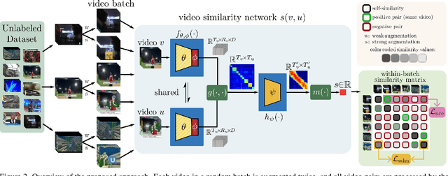 Figure 3 for Self-Supervised Video Similarity Learning