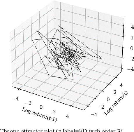 Figure 2 for Time-Series Forecasting: Unleashing Long-Term Dependencies with Fractionally Differenced Data