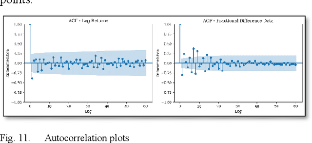 Figure 3 for Time-Series Forecasting: Unleashing Long-Term Dependencies with Fractionally Differenced Data