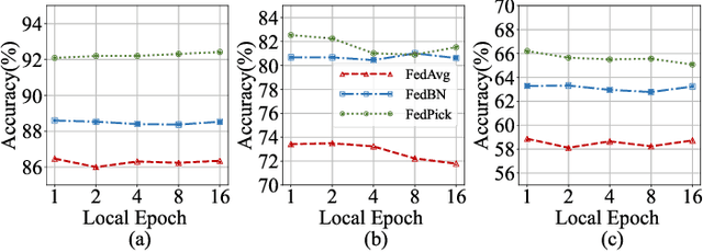 Figure 4 for Take Your Pick: Enabling Effective Personalized Federated Learning within Low-dimensional Feature Space