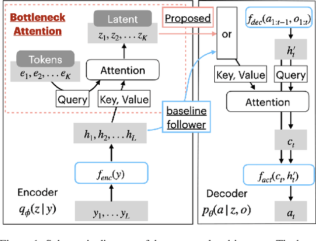 Figure 1 for Multimodal Sequential Generative Models for Semi-Supervised Language Instruction Following