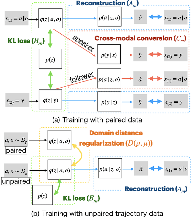 Figure 4 for Multimodal Sequential Generative Models for Semi-Supervised Language Instruction Following