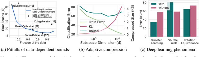 Figure 1 for PAC-Bayes Compression Bounds So Tight That They Can Explain Generalization