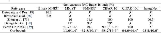 Figure 2 for PAC-Bayes Compression Bounds So Tight That They Can Explain Generalization