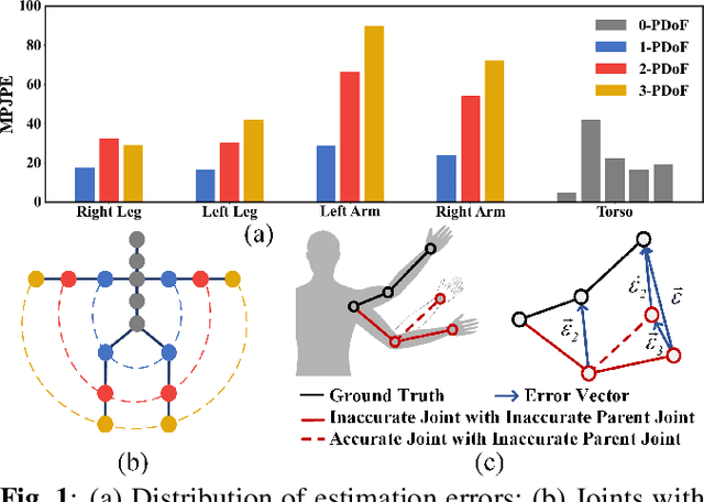 Figure 1 for HTNet: Human Topology Aware Network for 3D Human Pose Estimation