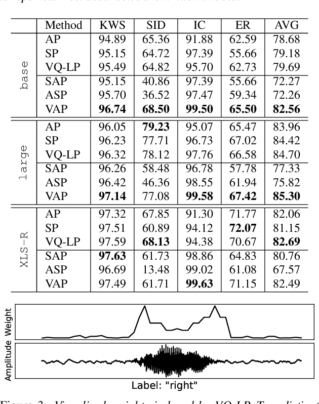 Figure 3 for Unsupervised Speech Representation Pooling Using Vector Quantization