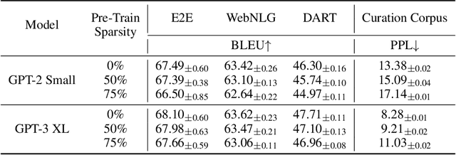 Figure 2 for SPDF: Sparse Pre-training and Dense Fine-tuning for Large Language Models