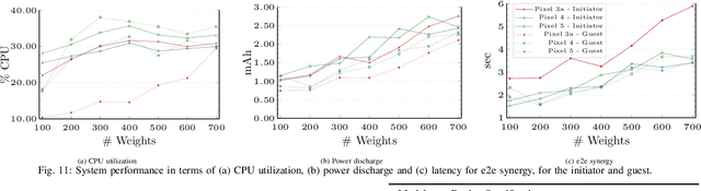 Figure 3 for P4L: Privacy Preserving Peer-to-Peer Learning for Infrastructureless Setups