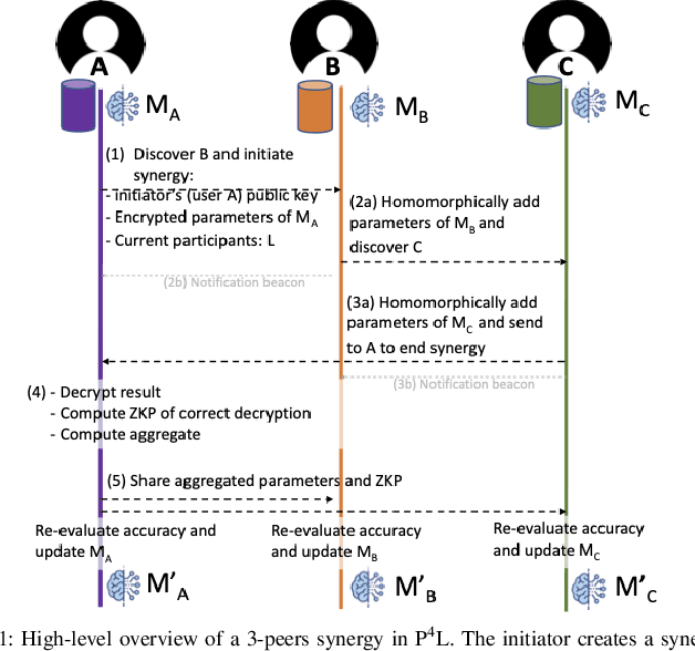 Figure 1 for P4L: Privacy Preserving Peer-to-Peer Learning for Infrastructureless Setups