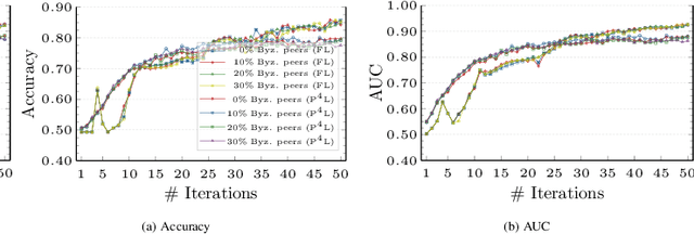 Figure 2 for P4L: Privacy Preserving Peer-to-Peer Learning for Infrastructureless Setups