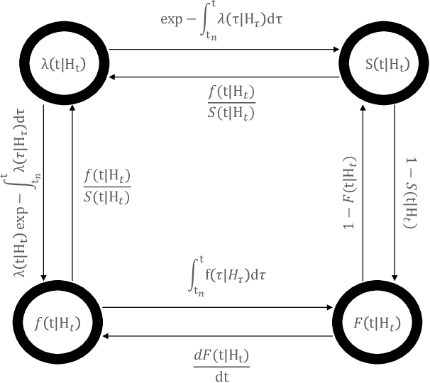 Figure 3 for Modeling Events and Interactions through Temporal Processes -- A Survey