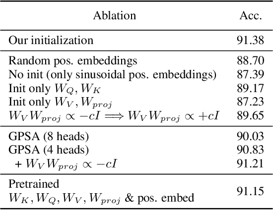 Figure 4 for Mimetic Initialization of Self-Attention Layers