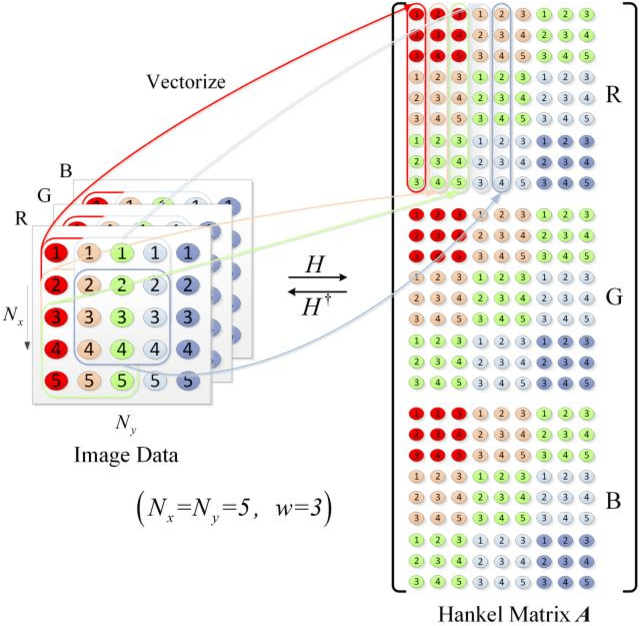 Figure 1 for Generative Modeling in Structural-Hankel Domain for Color Image Inpainting