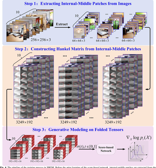 Figure 4 for Generative Modeling in Structural-Hankel Domain for Color Image Inpainting