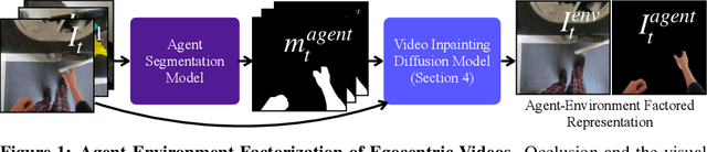 Figure 1 for Look Ma, No Hands! Agent-Environment Factorization of Egocentric Videos